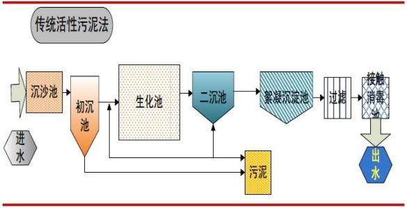 污水处理